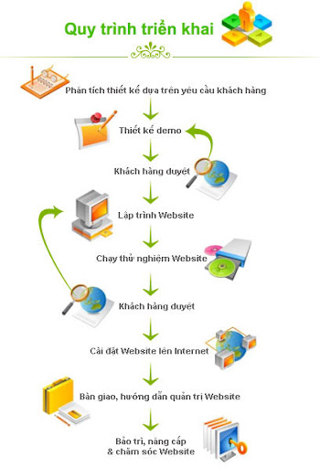  thiết kế xong một website