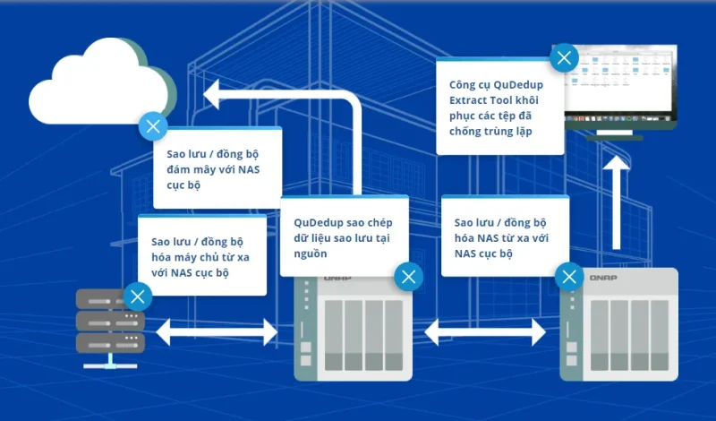 3 Cách sao lưu dữ liệu máy tính an toàn